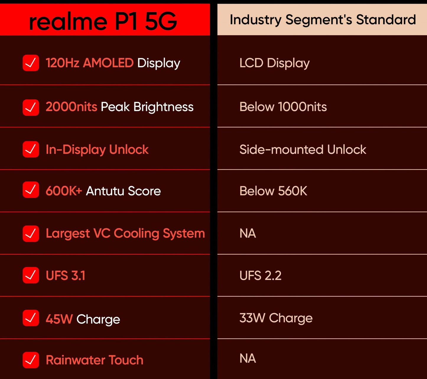 realme P1 5G (Phonix Red, 8GB RAM, 128GB Storage)