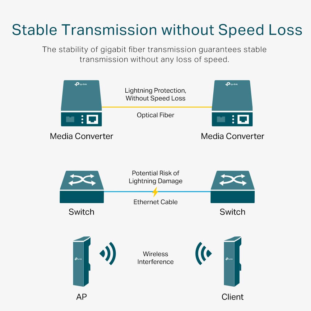 TP-Link Mc220L Gigabit Sfp Ethernet Media Converter | 1000 Mbps RJ45 Port for Desktop| Ieee 802.3Ab 802.3Z | Half-Duplex/Full-Duplex Transfer Mode | Long-Range Point-to-Point Connections, Black