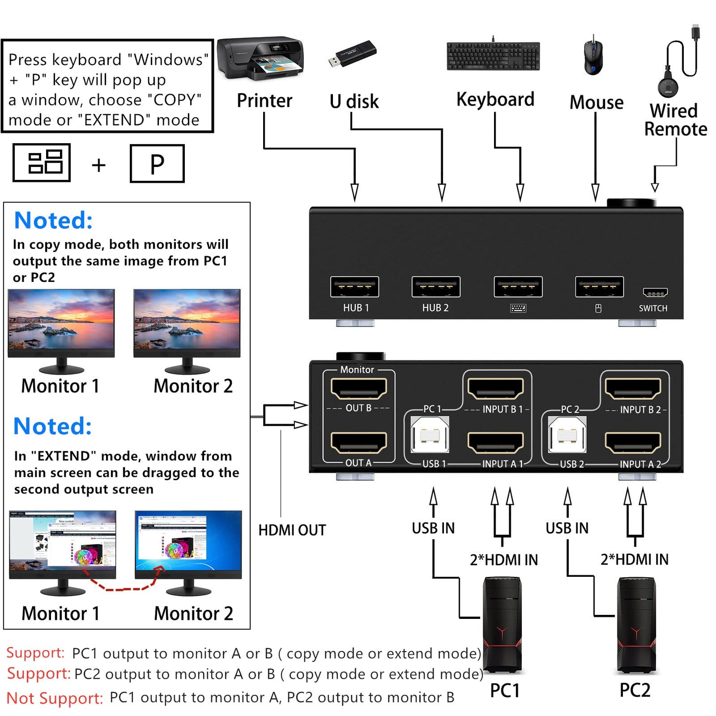 KVM Switch 2 Monitors 2 Computers, 4K@30Hz Dual Monitor HDMI USB 2.0 Switcher 2 in 2 Out PC Keyboard Mouse Switcher Support Extended And Copy Display