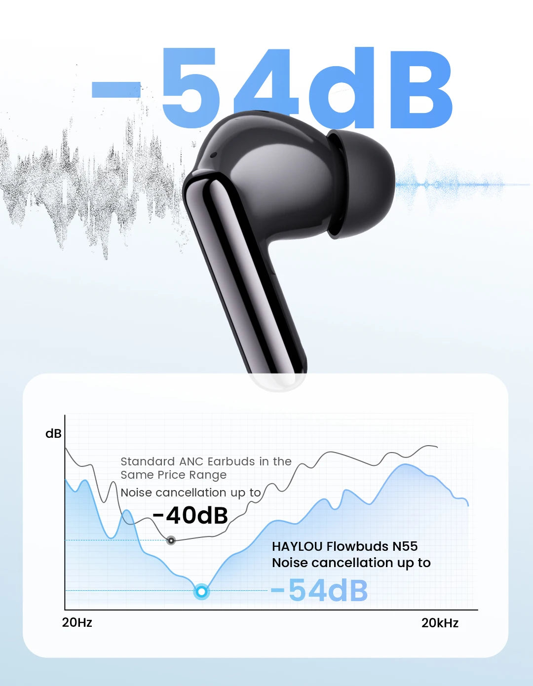 HAYLOU Flowbuds N55 Wireless Earbuds 54dB Adaptive ANC Bluetooth 6.0 LDAC Hi-Res Audio 6-Mic HD Call Earphones 40H Playback IPX5