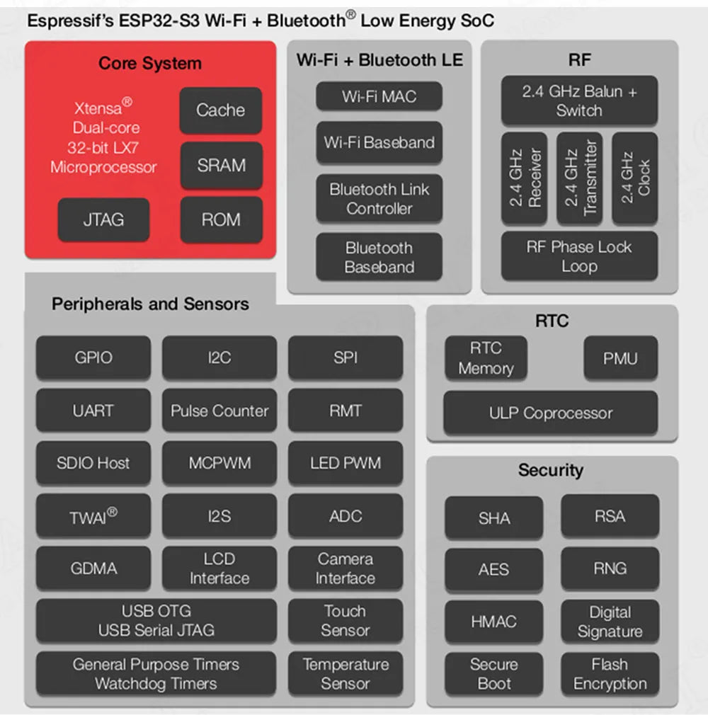 ESP32-S3 Development Board 2.4G Wifi Module for Arduino ESP IDF ESP32-S3WROOM1 N8R2 N16R8 44Pin Type-C 8M PSRAM ESP32 S3