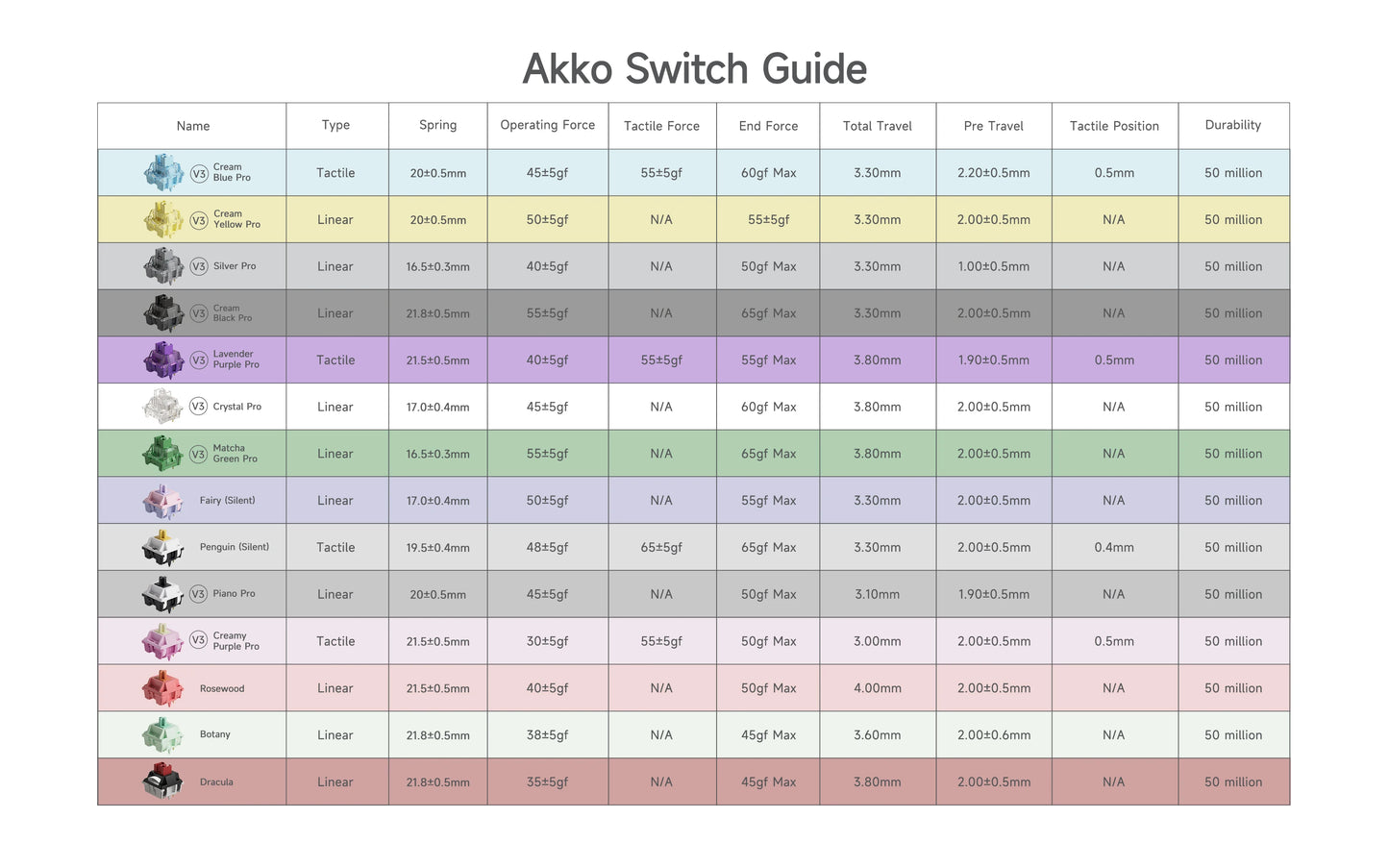 Akko V3 Pro Switches Tactile / Linear Switch for Mechanical Keyboard 45Pcs Pack Replaceable Outemu Gateron Cherry MX Keyswitch