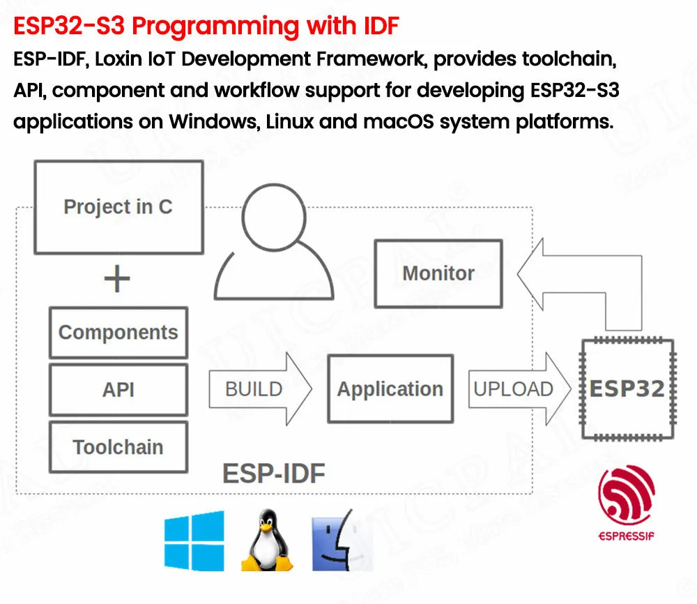 ESP32-S3 Development Board 2.4G Wifi Module for Arduino ESP IDF ESP32-S3WROOM1 N8R2 N16R8 44Pin Type-C 8M PSRAM ESP32 S3