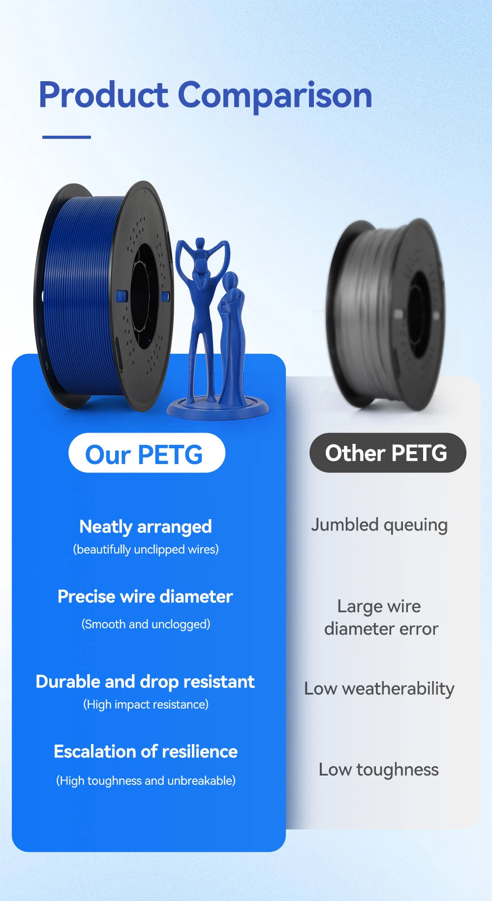 10KG 1.75mm PETG Filament Tangle-Free, High Quality 3D Printing Eco-friendly Plastic Consumables 22LBS, Vacuum Packaging 3D Printing